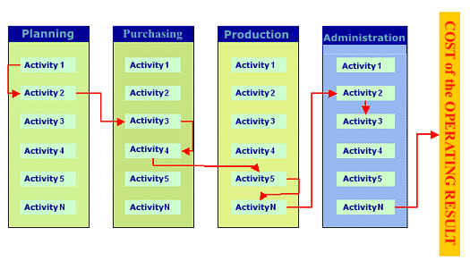 Activity Based Costing 